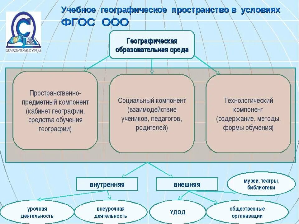 Образовательная карта ученика. Методы на уроках географии. Технологии на уроках географии по ФГОС. Схема географического образования в школе. Структура географического образования.