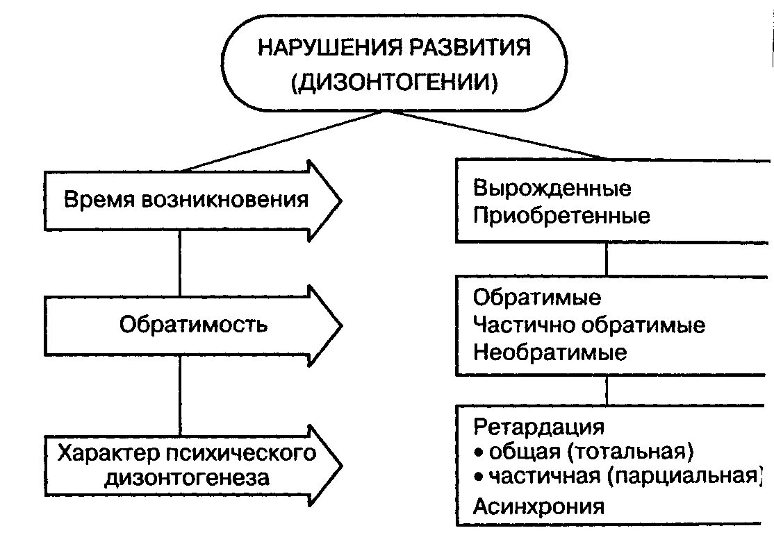 Классификация нарушений развития. Классификации нарушений психического развития. Типы нарушенного развития. Классификация видов дизонтогенеза.