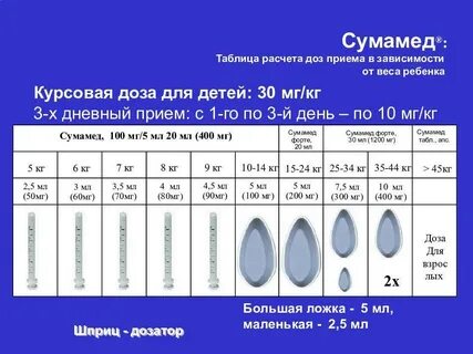 Сумамед дозировка ребенку 4
