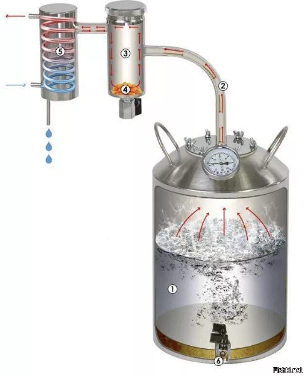 Дистиллят газового конденсата. Самогонный аппарат oakmill distillers медный. Газовый дистиллят. Аламбик ректификационная колонна. Стабильный газовый конденсат.