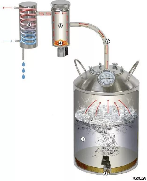Как сделать дистиллят. Самогонный аппарат Финляндия Экстра. Самогонный аппарат змеевик+сухопарник. Самогонный аппарат Финляндия Экстра, 22 л. Самогонный аппарат Финляндия Экстра 30 литров.
