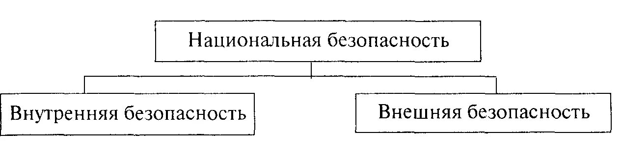 Безопасность ее составляющие. Внутренняя и внешняя национальная безопасность.