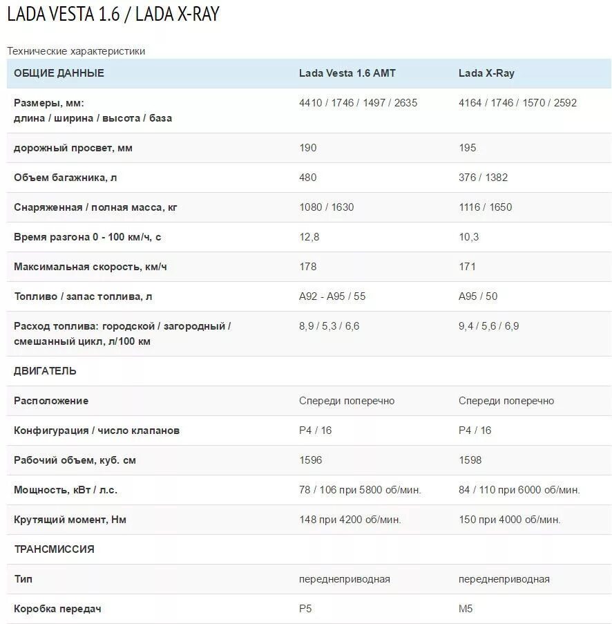 Технические данные лады весты