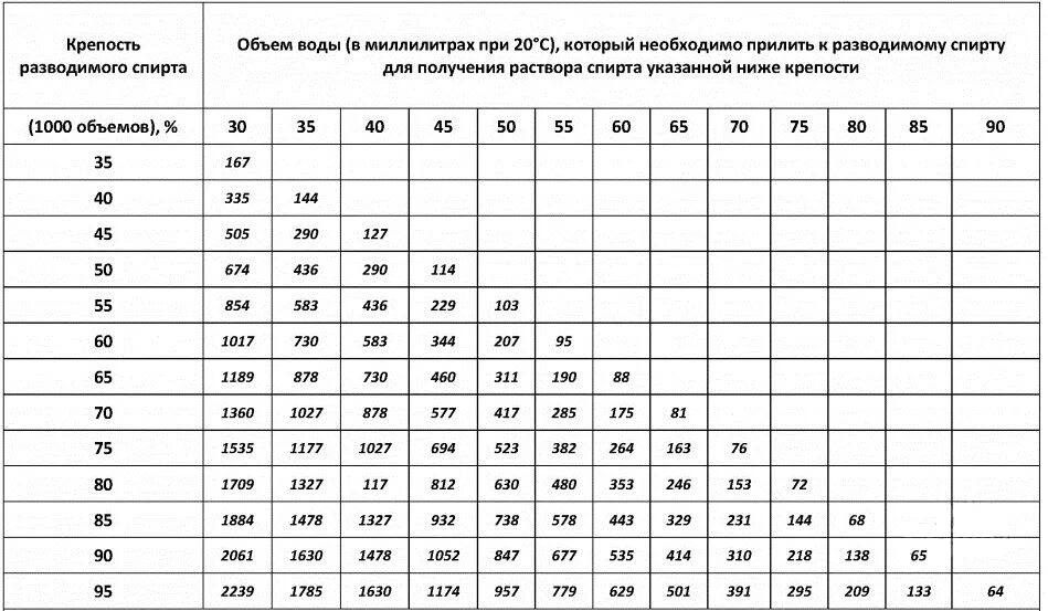 Литр спирта сколько нужно воды. Таблица спирта разведения с водой пропорции. Таблица разведения спирта 95. Таблица пропорций разведения спирта. Разведение спирта водой до 40 градусов таблица.