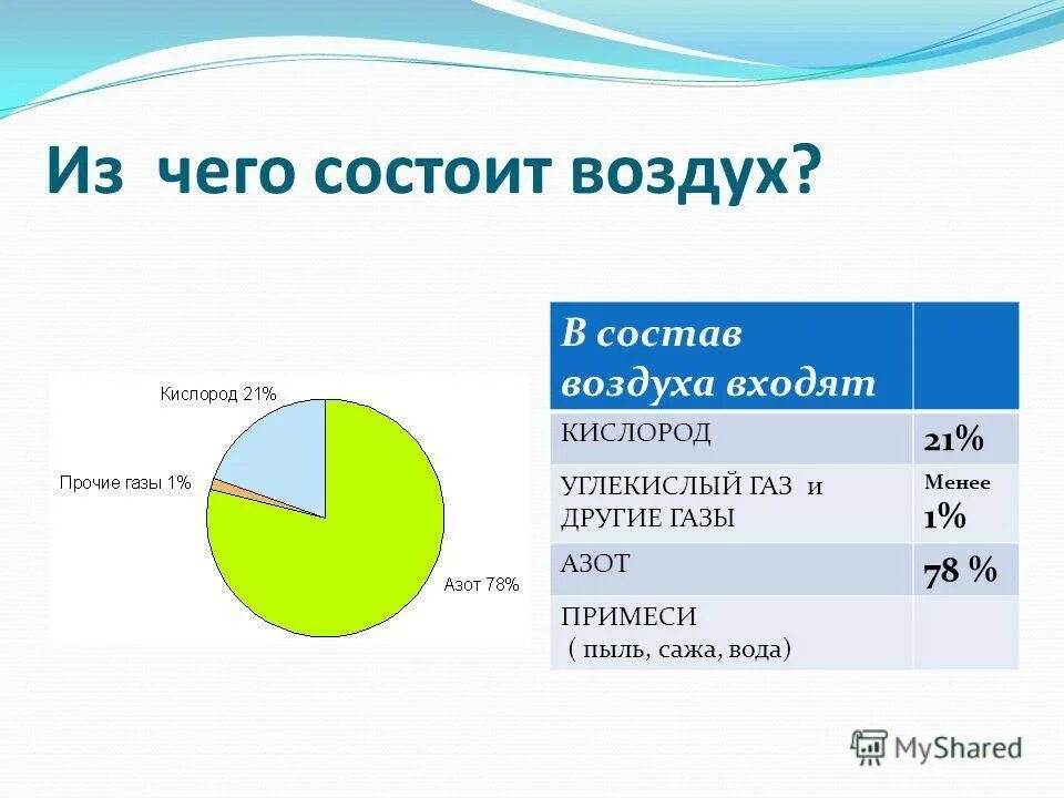 Проценты воздуха в атмосфере. Из чего состоит воздух. Из чего состоит воздух атмосферы. Из чего состоит воздух в процентах. Из чего состоит атмосфера.