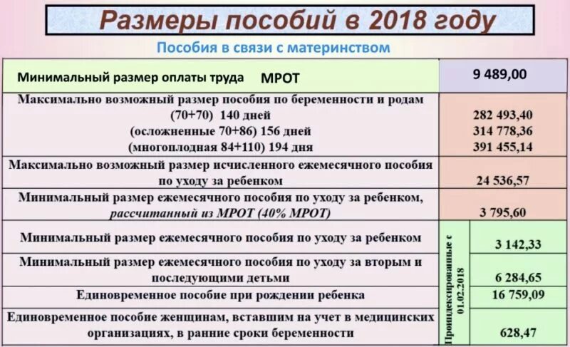 Какой сумма ежемесячный пособия. Размер пособия на ребенка. Ежемесячное пособие на ребенка до 18. Размер пособия при рождении ребенка.