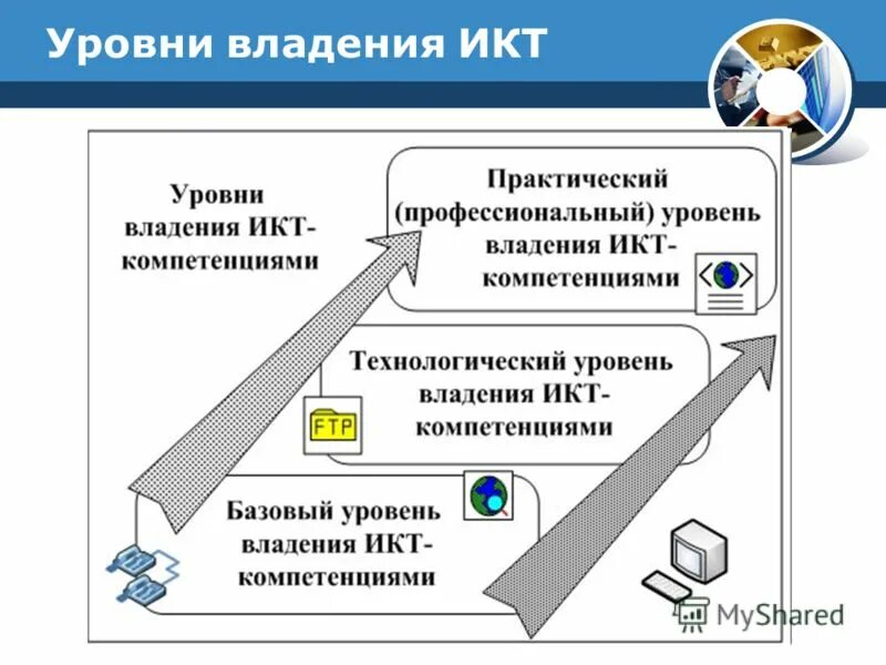 Уровни икт компетентности. Уровень владения ИКТ. Уровень ИКТ компетентности. Уровни владения ИКТ-компетентностью:. Уровни владения компетенциями.