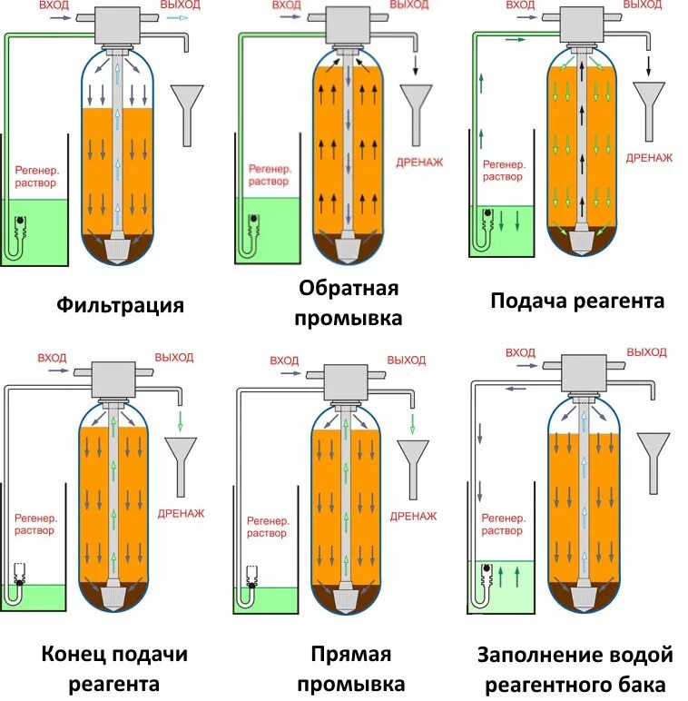 Колонны регенерации. Промывка колонны обезжелезивания.