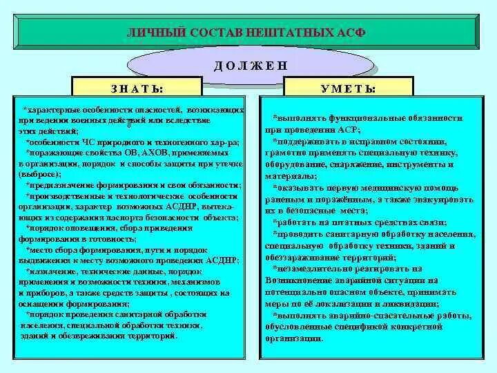 Состав нештатные аварийно спасательные формирования. ЧС возникающие при ведении военных действий. Личный состав нештатных аварийно-спасательных формирований должен:. Организации связи при проведении АСДНР на объекте.. Меры безопасности при проведении АСДНР.