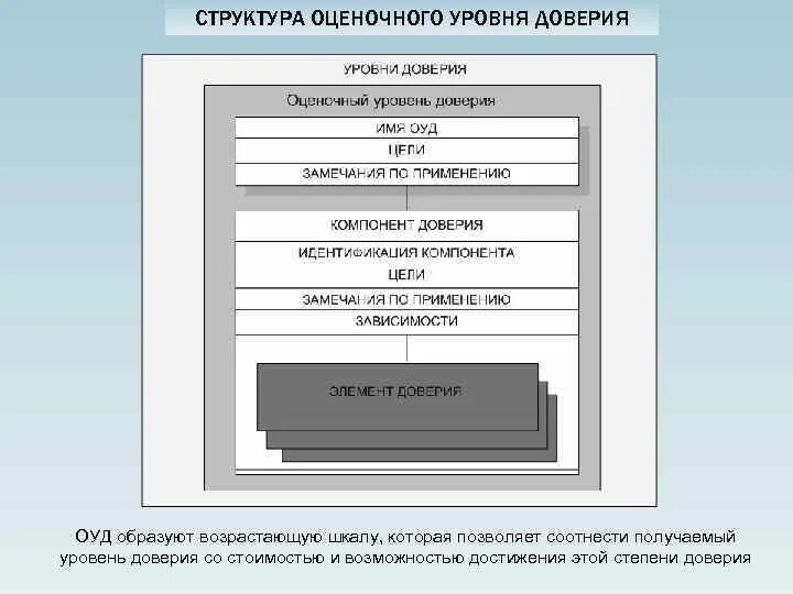 Шкала уровень доверия. Оценочные уровни доверия. Уровни доверия и структура таблицы.