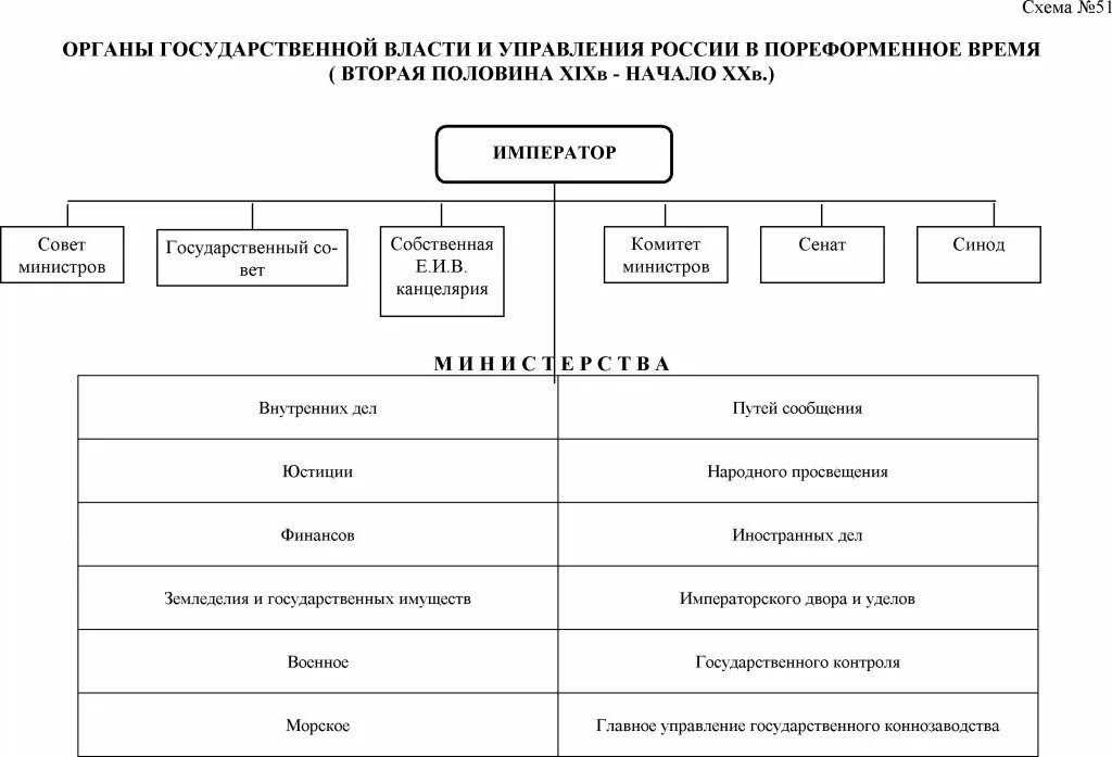 Органы власти таблица. Органы государственной власти таблица. Таблица государственная власть в РФ. Схема государственного управления РФ.