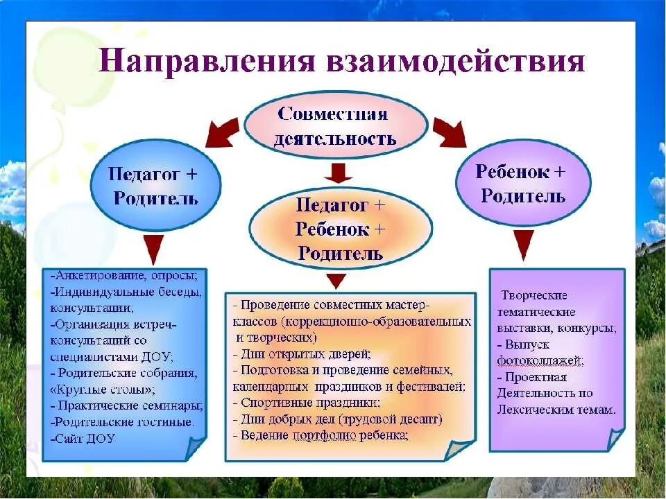 Проблемы организации дошкольной организации. Формы взаимодействия воспитателя с родителями. Формы взаимодействия с родителями в ДОУ схема. Формы взаимодействия ДОУ С семьями воспитанников. Формы взаимодействия ДОУ С родителями воспитанников.