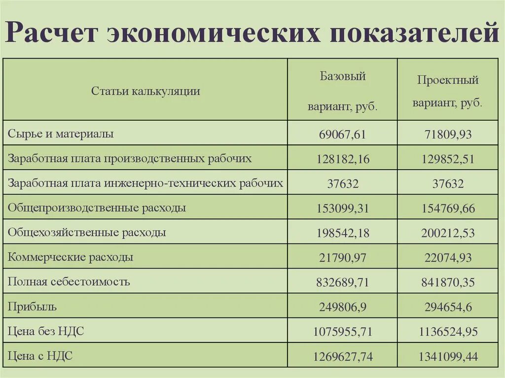 Расчет экономических показателей. Расчет основных экономических показателей. Рассчитать экономические показатели. Этапы расчета экономических показателей. Рассчитать показатели экономика