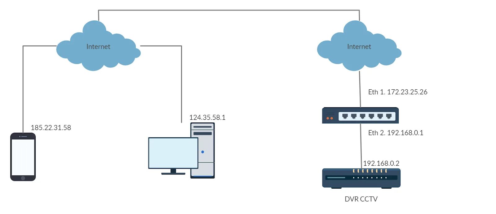 Ds network