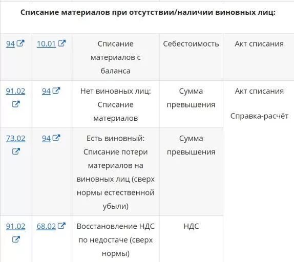 Списаны материалы проводка. Списание материалов проводка. Списание материалов проводки. Списана недостача материалов. Проводка списываются материалы