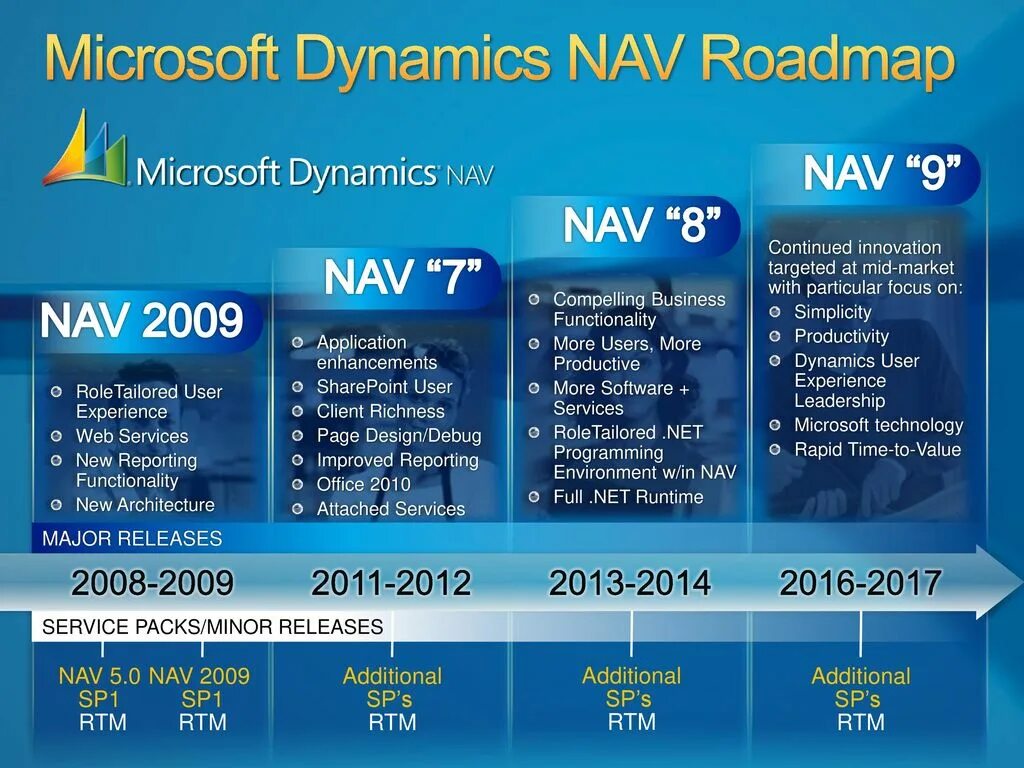 Microsoft Dynamics nav 2015. Microsoft Dynamics nav. Навизион программа что это. Nav показатель.