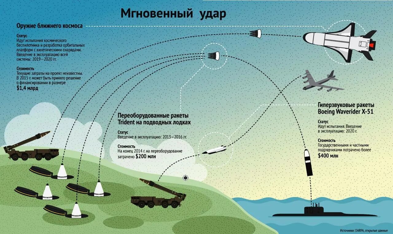 Траектория полета баллистической ракеты. Системы наведения высокоточного оружия. Мгновенный глобальный удар концепция. Концепция быстрого глобального удара. Средства воздушного нападения противника