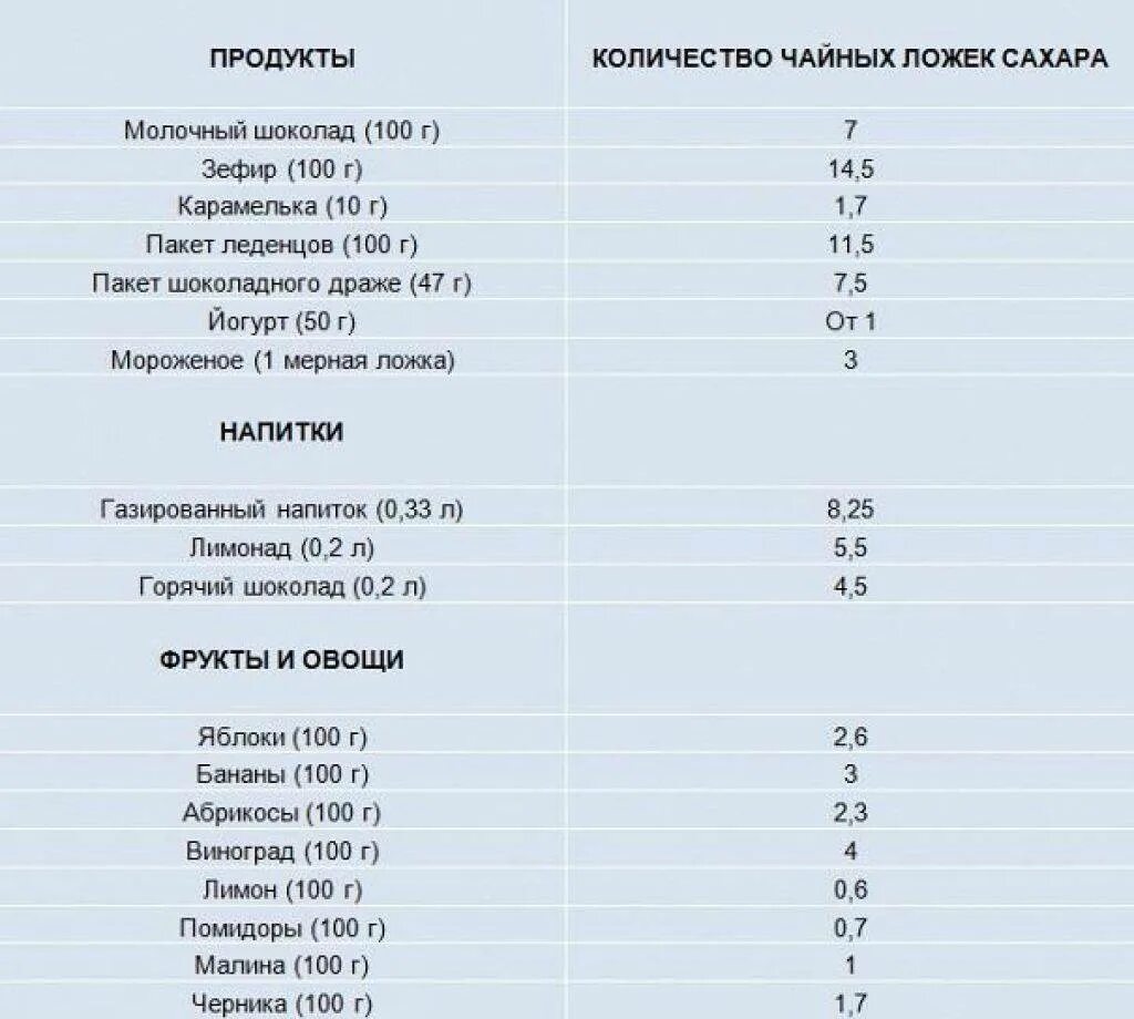 Норма ложек сахара. Суточное потребление сахара. Количество сахара для детей в сутки. Норма потребления сахара для детей. Сколько сахара в день.