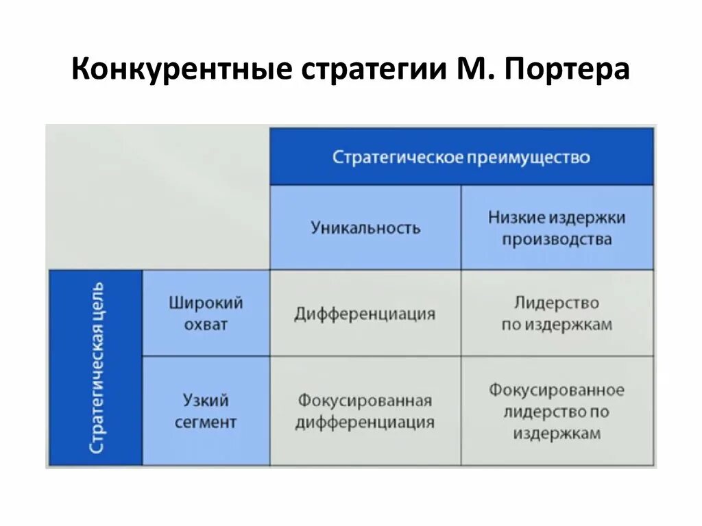 Реализация конкурентной стратегии. Конкурентные стратегии Портера. Базовые конкурентные стратегии м Портера. Типы конкурентных стратегий по м Портеру. М Портер конкурентная стратегия.