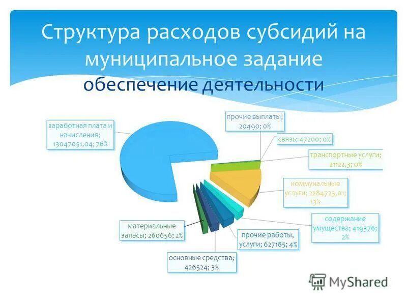 Расходы на муниципальное задание. Расход субсидий. Размер субсидии на коммунальные услуги в 2022 году. Виды межбюджетных трансфертов. Положение по привлечени.