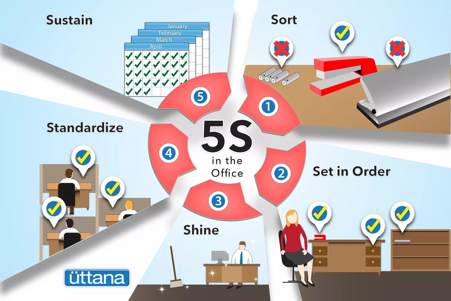 Кипи 5 с. 5s (система). Инструмент 5с в бережливом производстве. 5s на рабочем месте. Система 5s Бережливое производство.