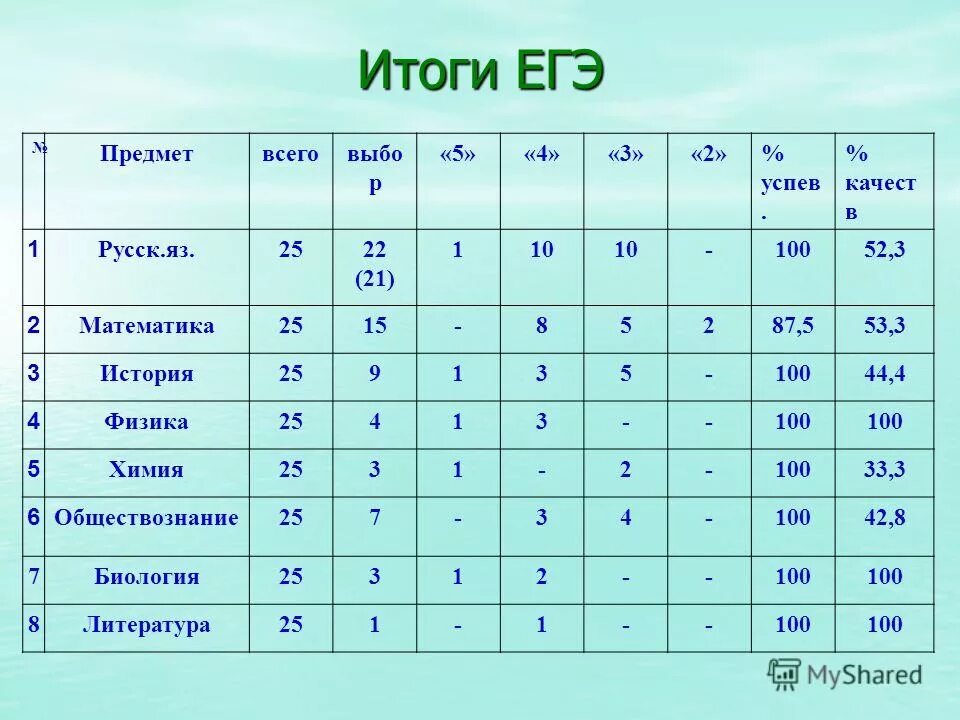 Перевод результатов егэ. Средний балл егэ 2008. Таблица перевода баллов егэ 2021 в оценки. Егэ география баллы. Максимальный бал по егэ.