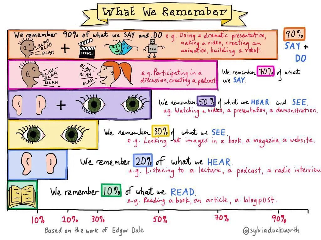 Did you saw a book. Auditory Learners. Remember doing remember to do. Visual Learning Style. What we learn to do we learn by doing.