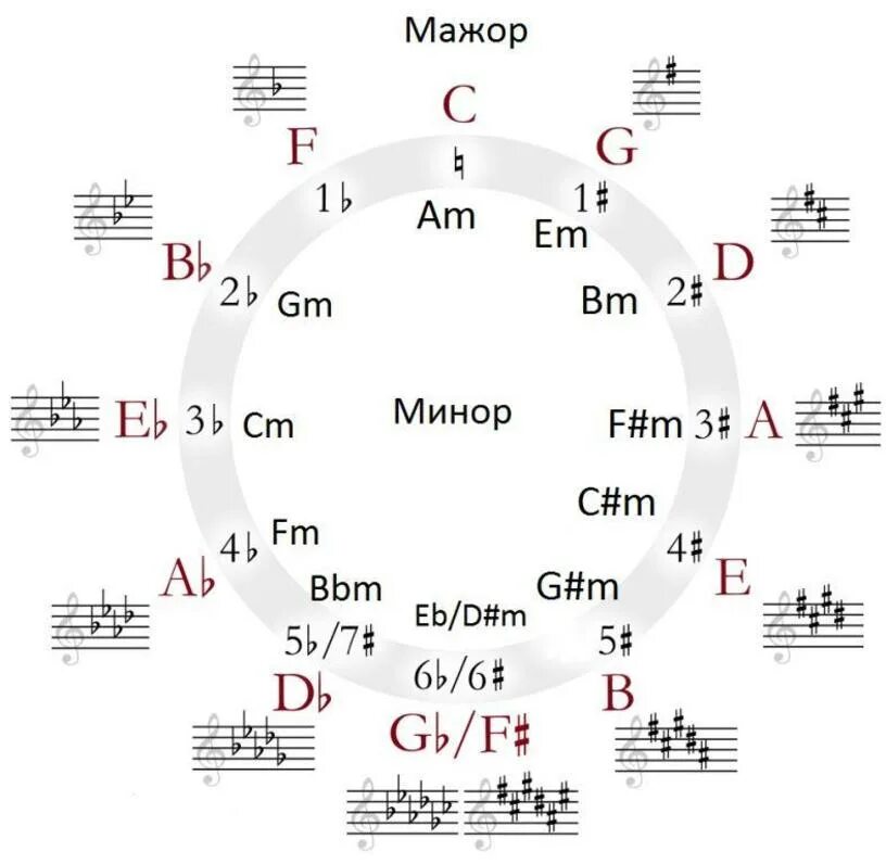 Какие знаки в ре мажоре. Кварто квинтовый круг минорных тональностей. Квинтовый круг минорных тональностей таблица. Кварто квинтовый круг параллельные тональности. Сольфеджио Кварто квинтовый круг тональностей.