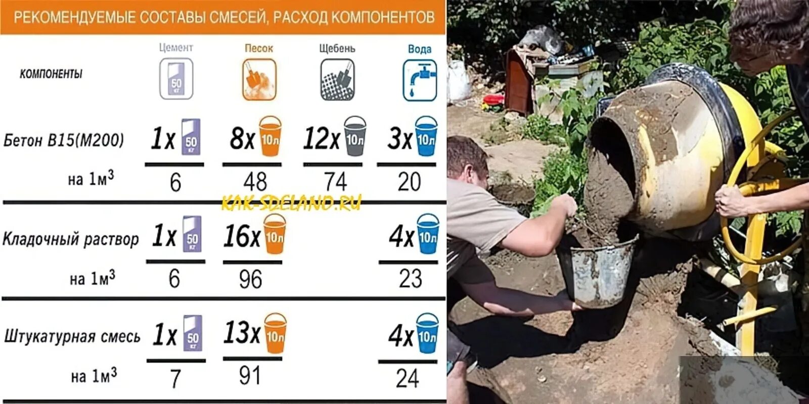 Бетон сколько цемента и щебня. Пропорции цемента для бетона мешалки. пропорции раствора цемента для заливки фундамента. пропорции бетона для фундамента в бетономешалке в ведрах м500. пропорции бетона м200 в ведрах.