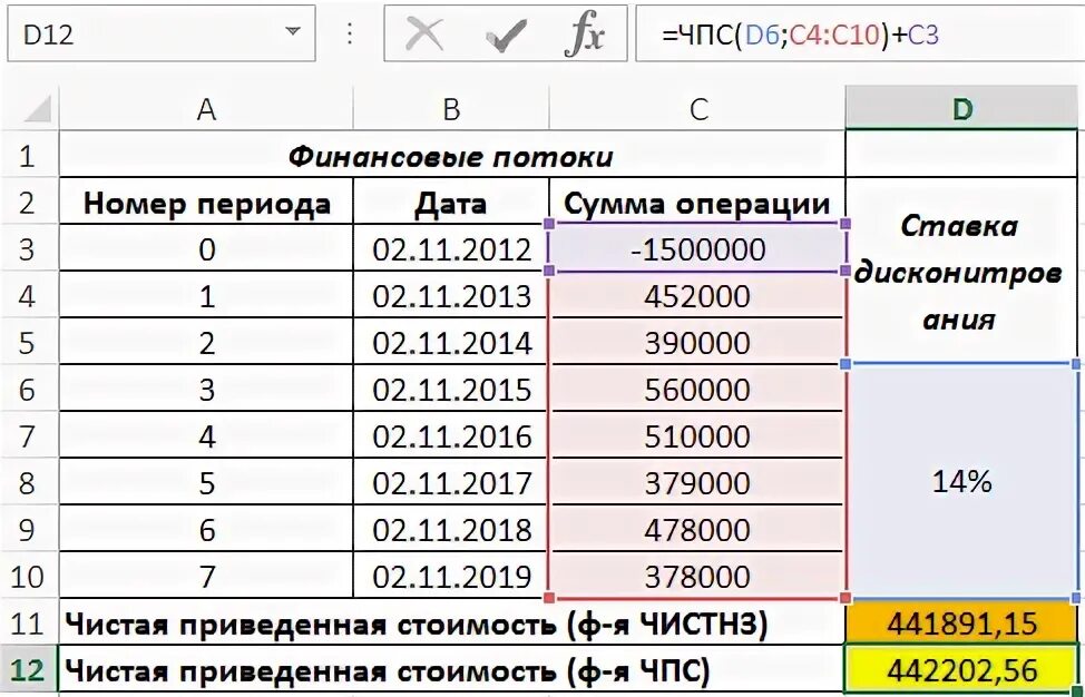 Чпс формула excel. Функция чпс в excel. чистнз описание функции. расчет приведенной стоимости денежного потока в excel. чистнз формула расчета.