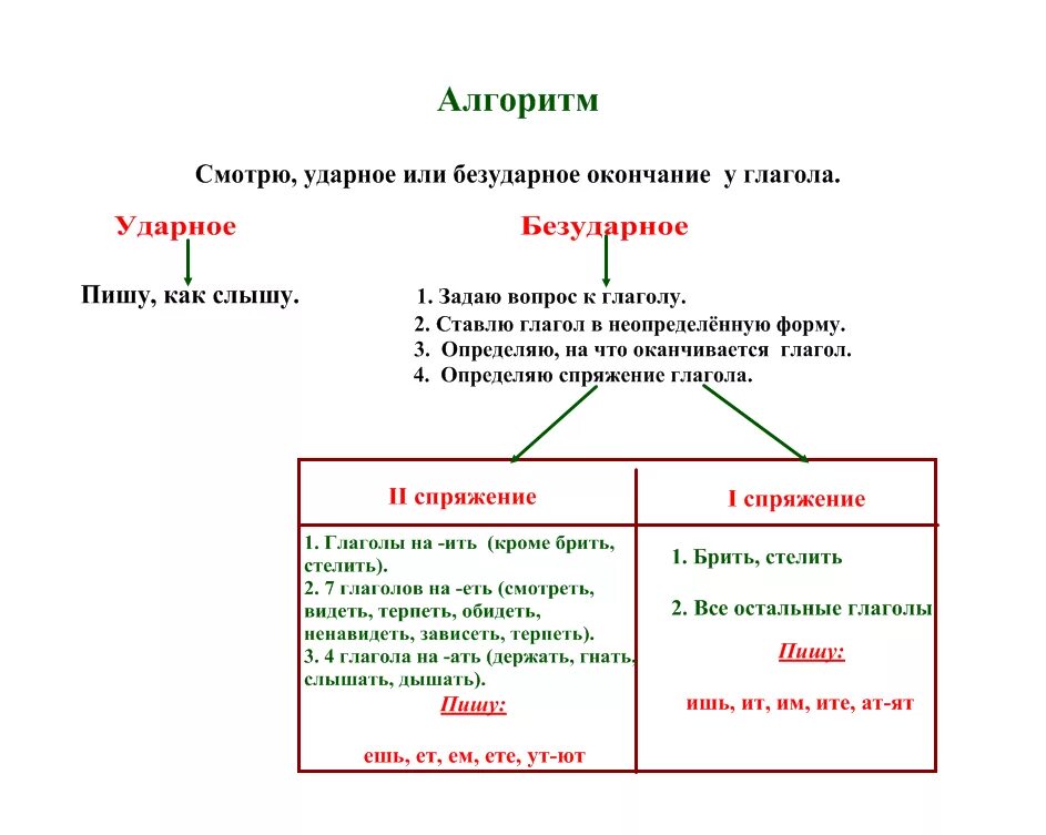 Алгоритм определить спряжение глагола. Спряжение глаголов таблица алгоритм. Алгоритм определения спряжения глаголов. Алгоритм правописания окончаний глаголов. Контрольная работа безударные личные окончания глаголов