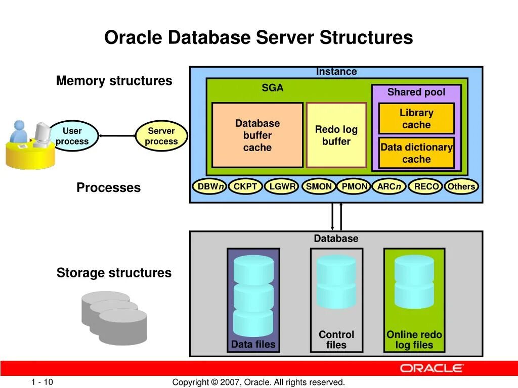 Oracle logging. Архитектура Oracle. Oracle database Server. Архитектура базы данных Oracle. Структура сервера Oracle.