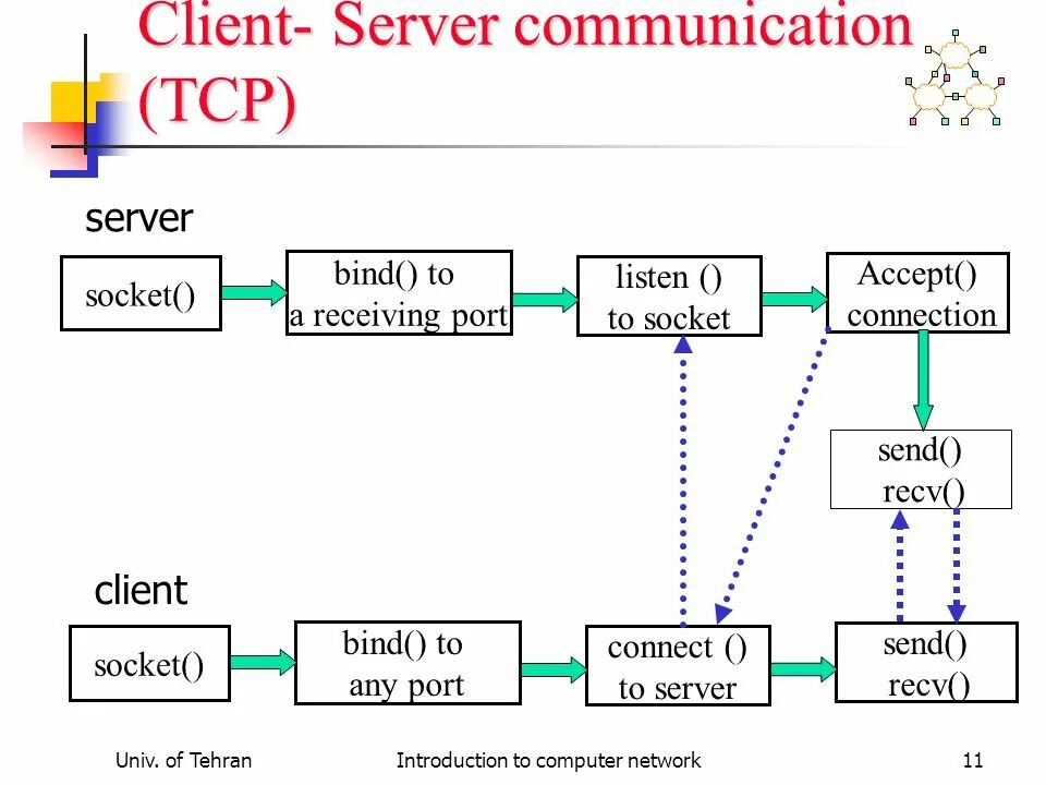 TCP сервер клиент схема. TCP протокол клиент-сервер. Процессы TCP сервера это. TCP схема работы. Tcp ip connections on port 5432