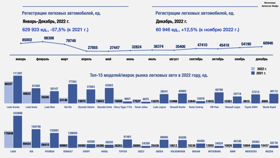 Продажи автомобилей россия 2017. Рынок автомобилей в России 2022. Исследование рынка автомобилей 2022. Статистика ДТП за 2022 год. Рынок продаж авто 2022.