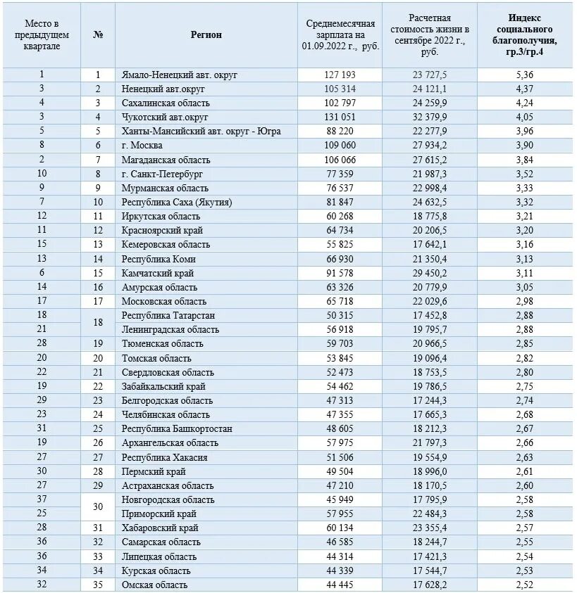 Индекс областей россии. Индексы регионов. Индексы регионов России. Индекс социального благополучия регионов России. Средняя зарплата в Кузбассе.