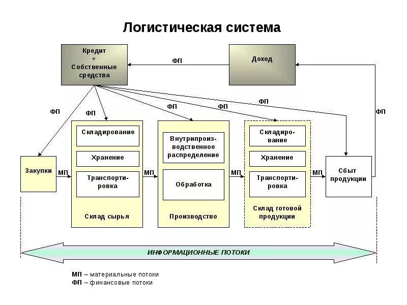 Схема логистическая система организации. Логистическая система транспортного предприятия схема. Логистическая система пример схема. Схема управления логистической системой.