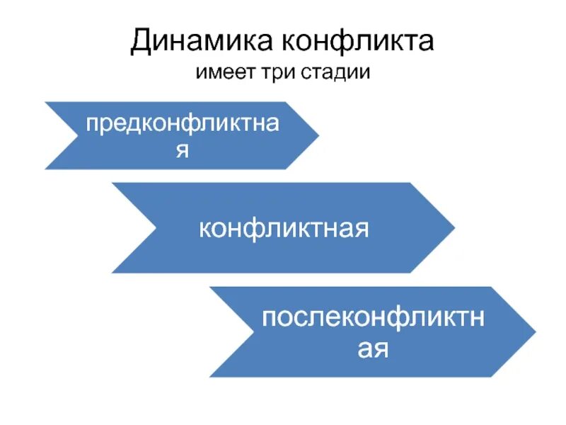 Динамика конфликта этапы. Динамика конфликта. Стадии динамики конфликта. Последовательность динамики конфликта. 3. Динамика конфликта..