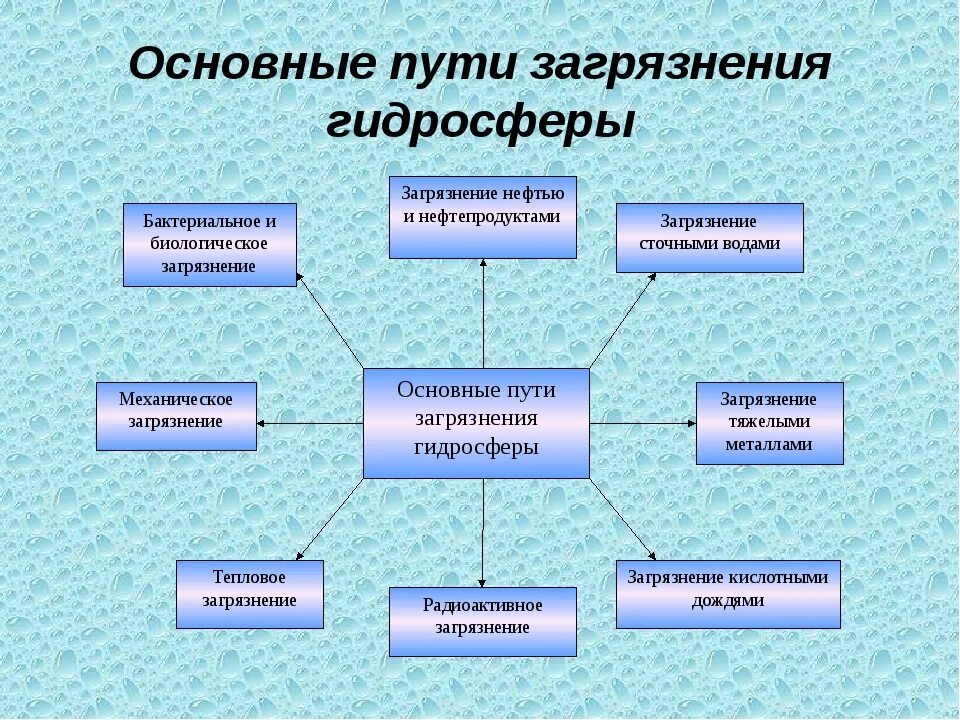 Причины природных проблем. Основные пути загрязнения гидросферы схема. Основные пути загрязнения гидросферы таблица. Основные источники загрязнения гидросферы последствия. Источники загрязнения гидросферы таблица.