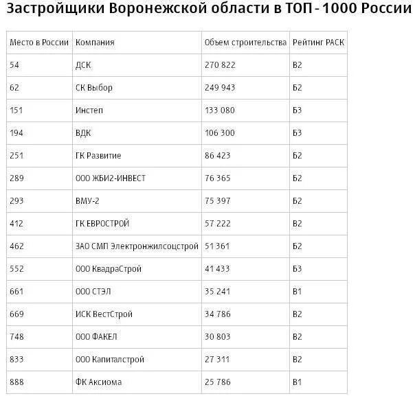 Рейтинг строительных компаний. Рейтинг строительных. Рейтинг строительных. Рейтинг производителей строительных материалов. Рейтинг надежности застройщиков.