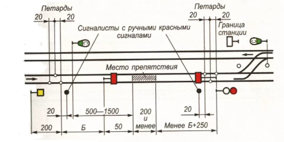 Порядок ограждения места работы. Схемы ограждения на ЖД путях. Схемы ограждения места производства работ на железной дороге. Схема ограждения места производства работ на ЖД на станции. Схемы ограждения мест производства работ на ЖД путях.