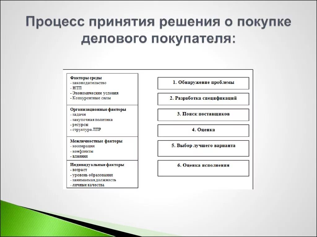 Правильное решение состав. Этапы процесса принятия решения о покупке маркетинг. Каковы этапы процесса принятия решения о покупке. Перечислите этапы процесса принятия потребителем решения о покупке.. Процесс принятия решения отпокурке.