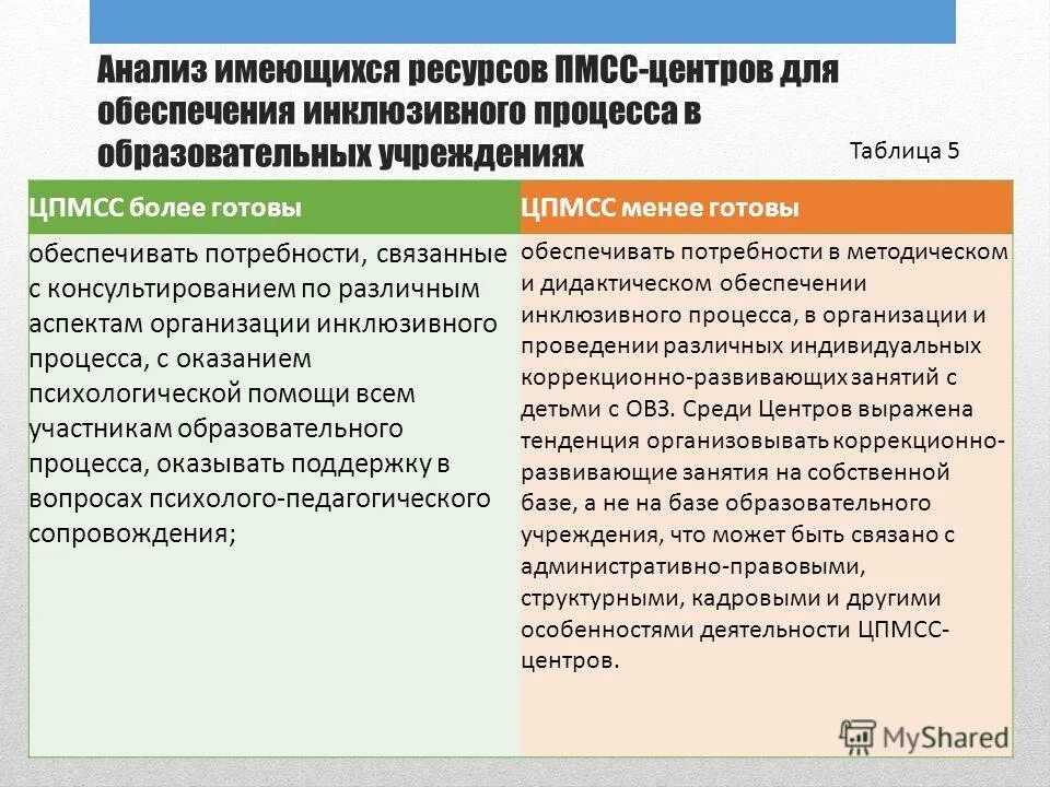 Мониторинг потребностей образовательных организаций. 1. Ресурсное обеспечение инклюзивного образования.. Центр психолого-медико-социального сопровождения. Функцией мониторинга инклюзивного процесса. Параметры мониторинга инклюзивного процесса.