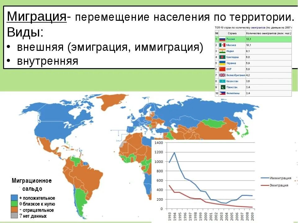 Миграция в пределах страны. Страны эмиграции и иммиграции. Страны с преобладанием эмиграции и иммиграции. Иммиграция населения стран. Миграция населения эмиграция и иммиграция.