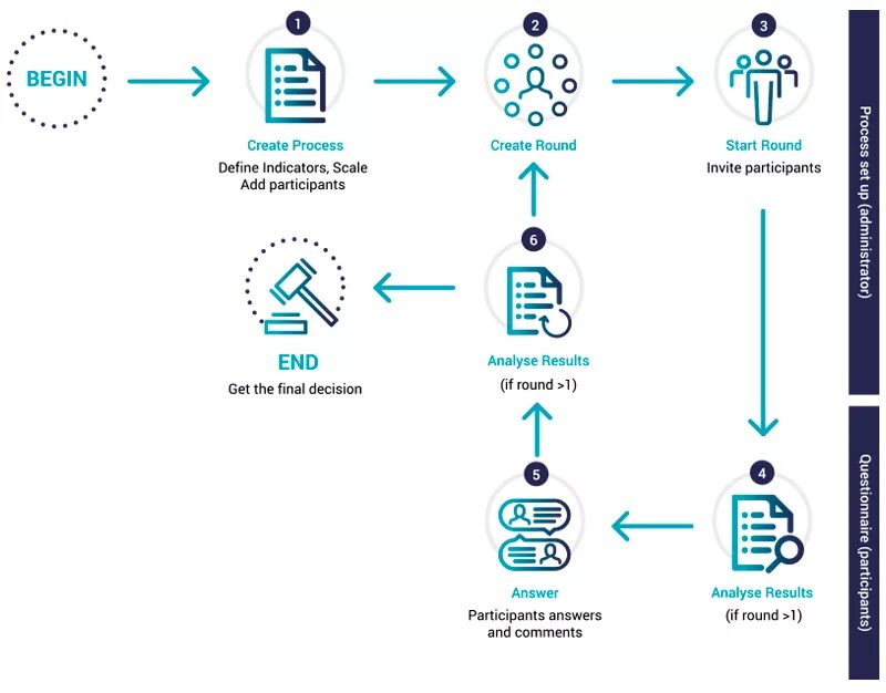 Www process. Метод Дельфи. Метод Дельфи в прогнозировании. Этапы метода Дельфи. Метод Дельфи в менеджменте.