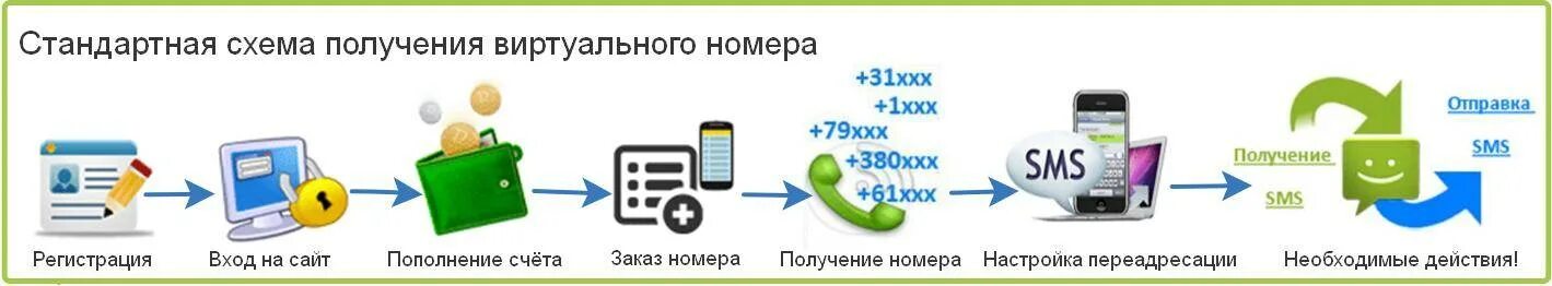 Прием звонков смс. Виртуальный номер телефона. Номера виртуальные для смс. Виртуальный телефонный номер. Преимущества виртуального номера.