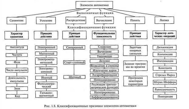 Классификация элементов автоматики. Классификация и Общие характеристики элементов автоматики. Классификация элементов автоматики по функциональным признакам. Элементы устройств автоматики. Элементы устройства автоматики