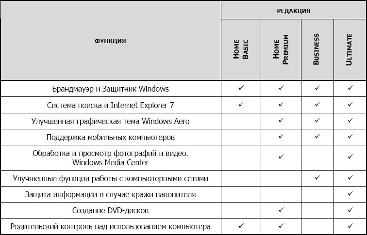 Функции редакции. Windows 7 таблица. таблица сравнения windows 7. сравнение windows xp и windows 7 таблица. редакции windows.