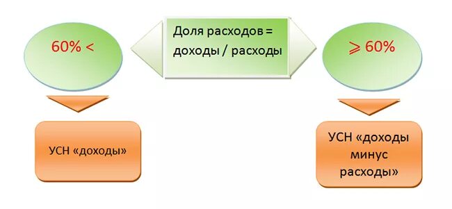 Упрощен доход ооо. Система налогообложения доходы минус расходы. Схема доходы минус расходы. Объект налогообложения доходы минус расходы. Упрощенная система налогообложения доходы минус расходы.