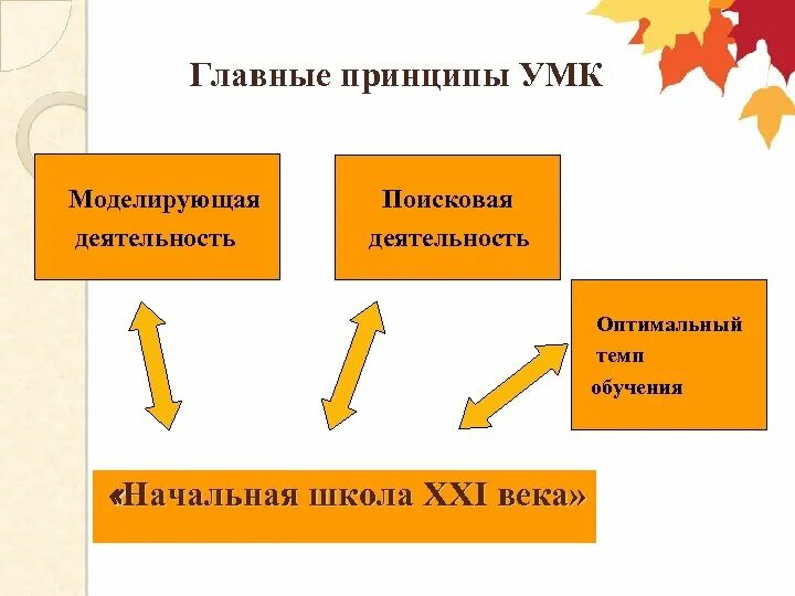 Особенности начальная школа 21 века. Характеристика умк начальная школа 21 века. «начальная школа ххi века». Специфика начальной школы. Умк перспективная начальная школа.