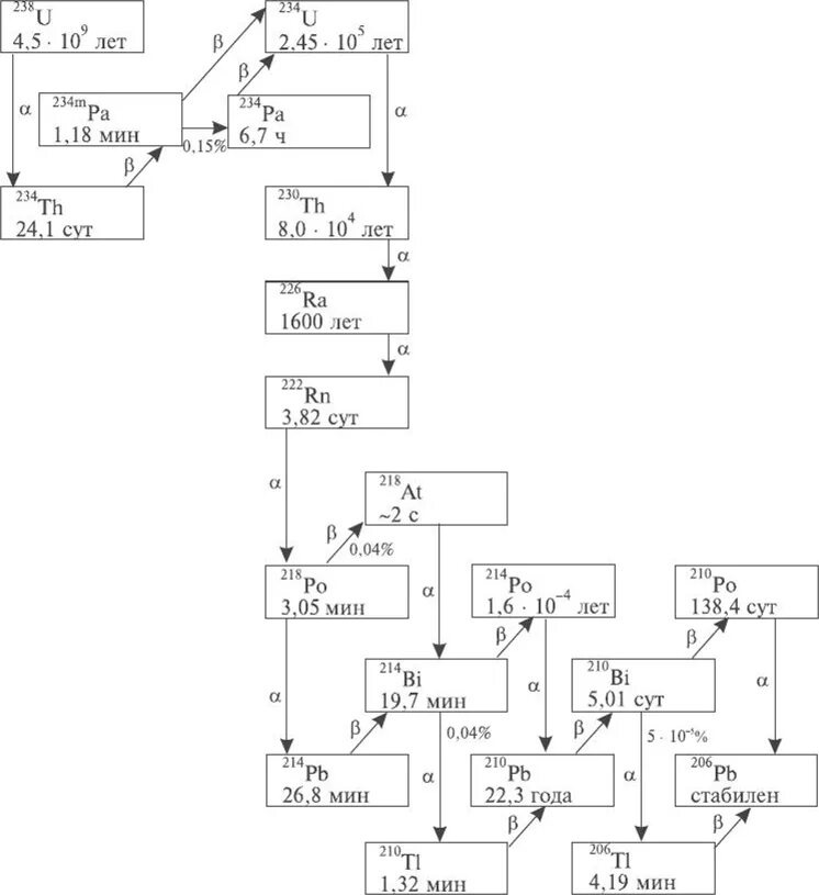 Радиоактивный распад тория. Схема распада урана 238. Схема радиоактивного распада урана. Цепочка распада урана 238. Радиоактивный распад урана 235 схема.